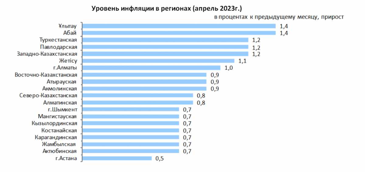 Уровень инфляции в регионах Казахстана за апрель 2023 года