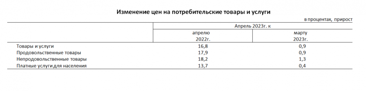 Изменение цен на потребительские товары в апреля 2023 года в Казахстане
