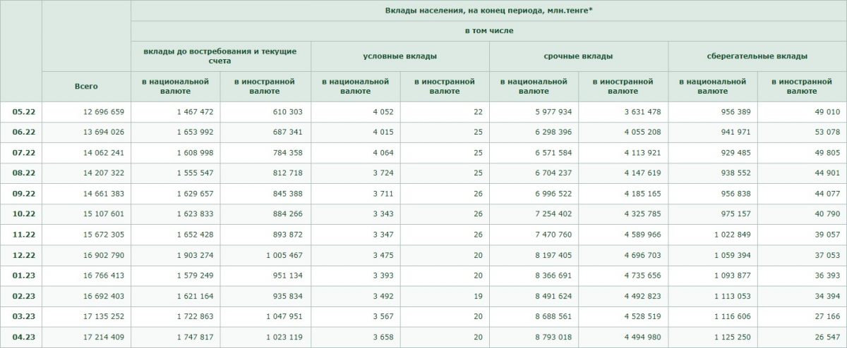 Вклады населения в банки Казахстана выросли до 17,2 трлн тенге