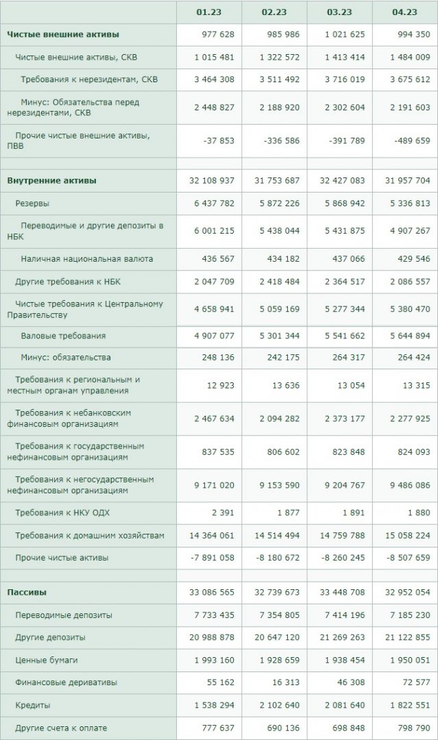 Внешние активы банков Казахстана
