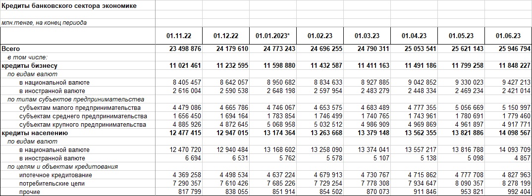 Более 25,9 трлн тенге было выделено в Казахстане на 1 июня 2023 года
