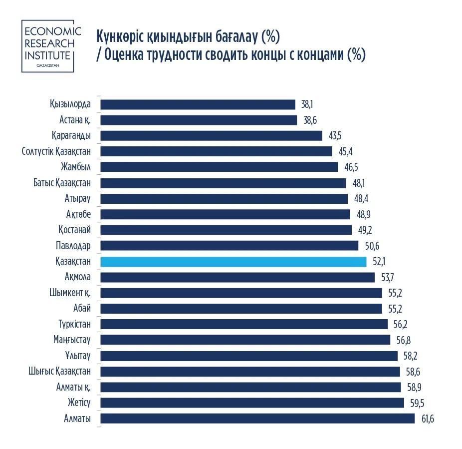 Более 52% казахстанцев испытывают финансовые трудности