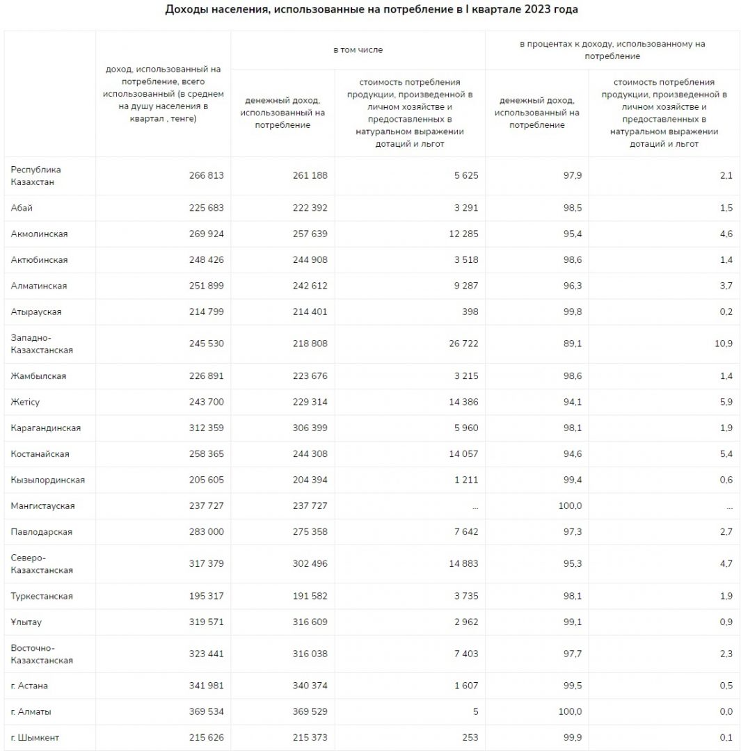 Доходы казахстанцев составили в 1 квартале 2023 года составили 273 тыс. тенге