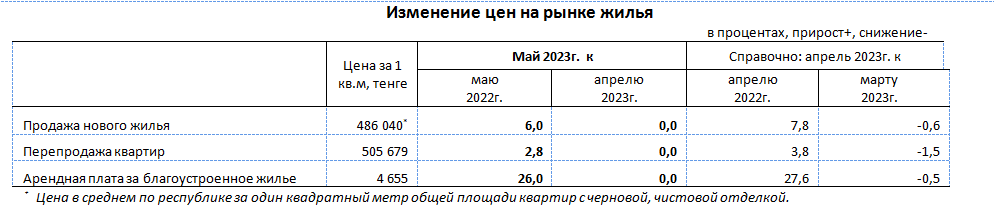 Цены на жилье в мае 2023