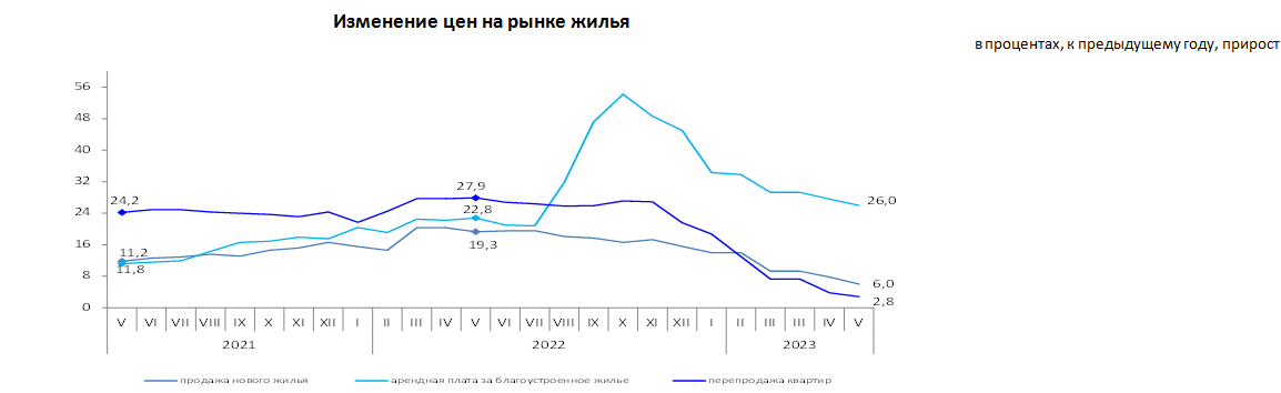 Цены на жилье в мае 2023