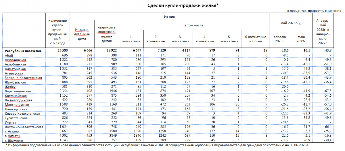 Сделки купли-продажи жилья в мае 2023