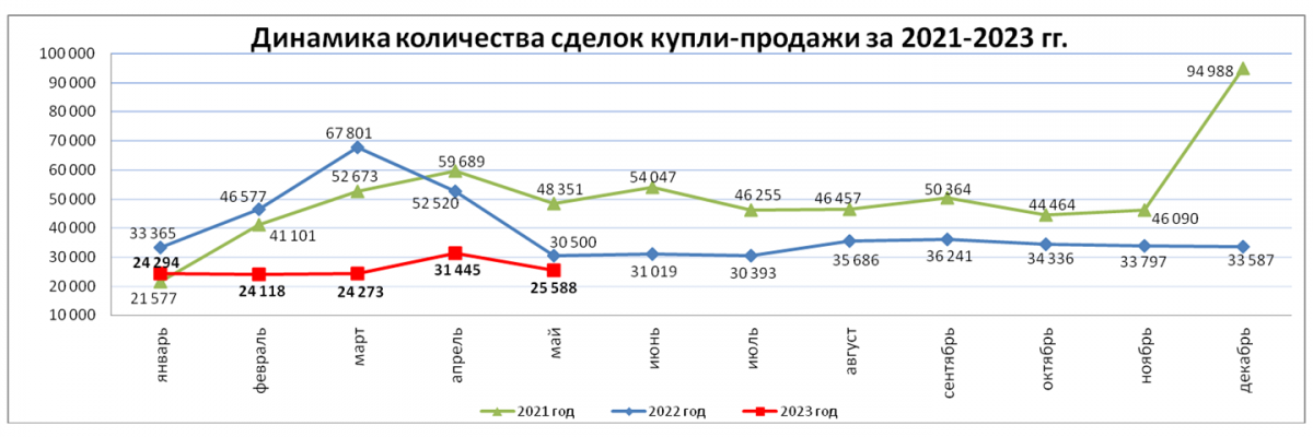 Сделки купли-продажи жилья в мае 2023