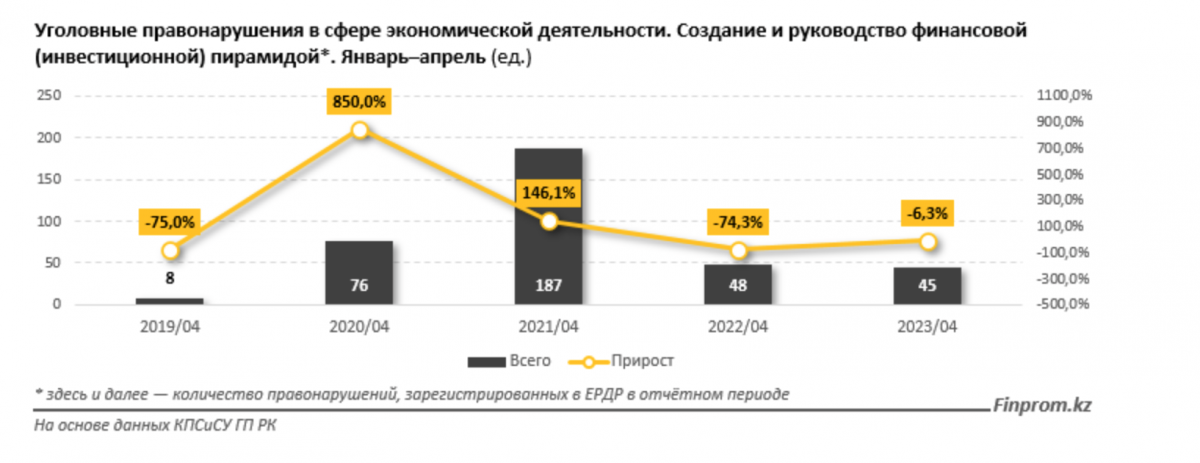 Уголовные правонарушения — финансовые пирамиды