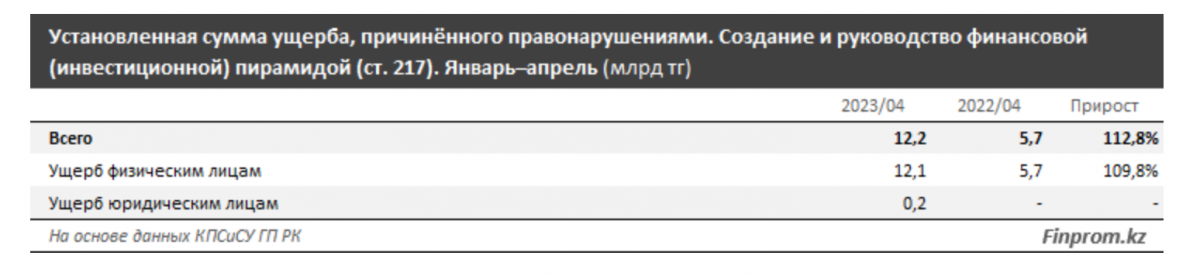 Суммы ущерба от финансовых пирамид