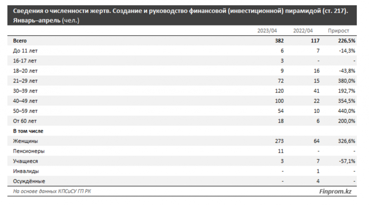 Кто чаще всего становится жертвой финансовых пирамид в Казахстане