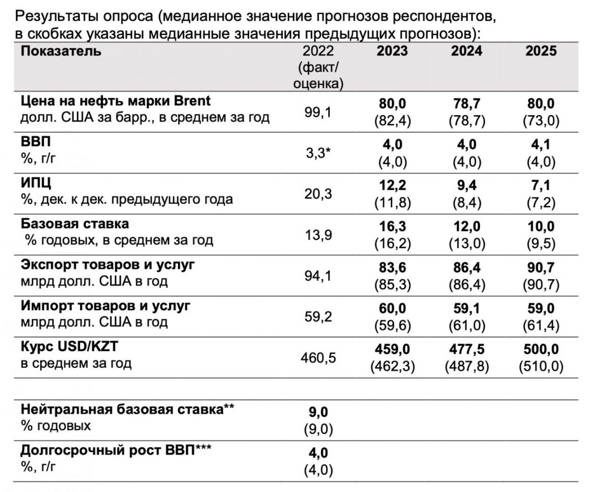 Национальный Банк опубликовал результаты макроэкономического опроса