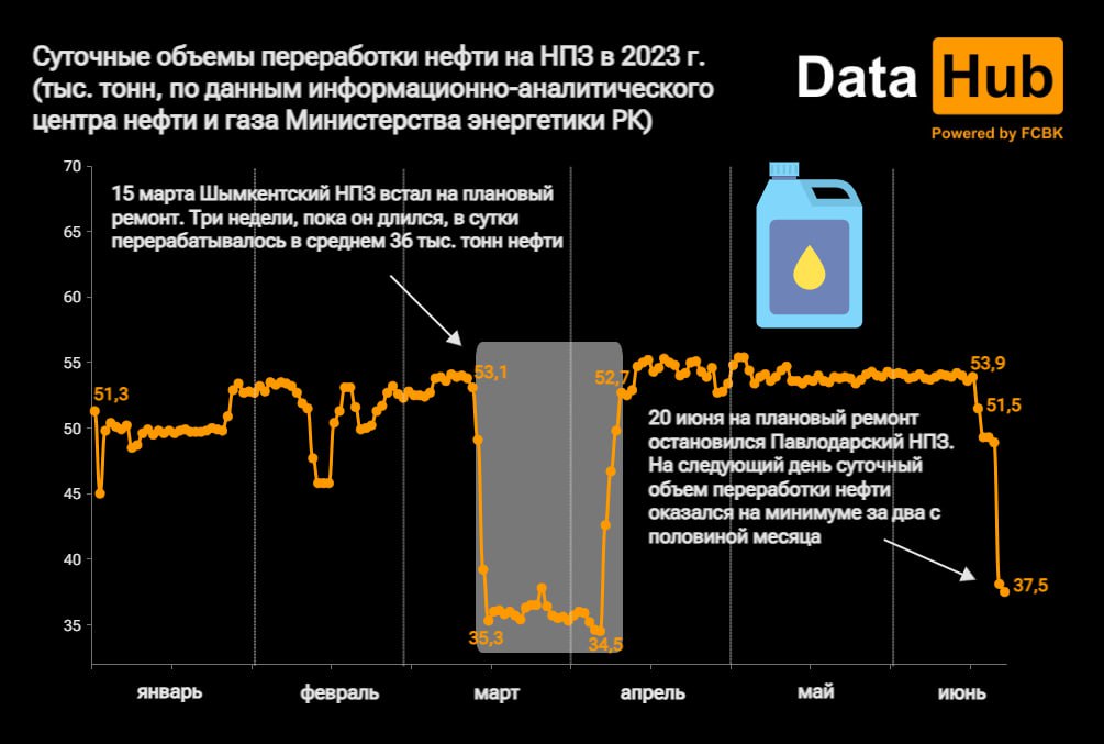 Переработка нефти на НПЗ Казахстана снизилась до минимума за 2,5 месяца