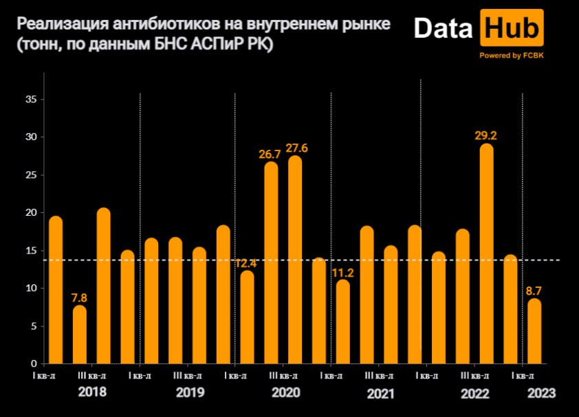Почему в Казахстане снизился спрос на антибиотики