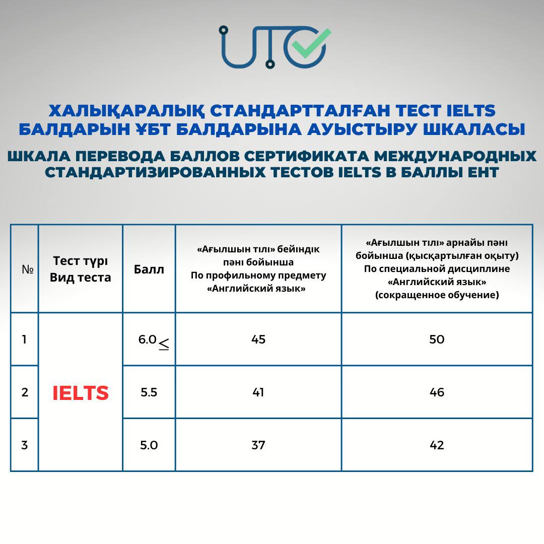 ШКАЛА ПЕРЕВОДА БАЛЛОВ СЕРТИФИКАТА МЕЖДУНАРОДНЫХ СТАНДАРТИЗИРОВАННЫХ ТЕСТОВ IELTS В БАЛЛЫ ЕНТ