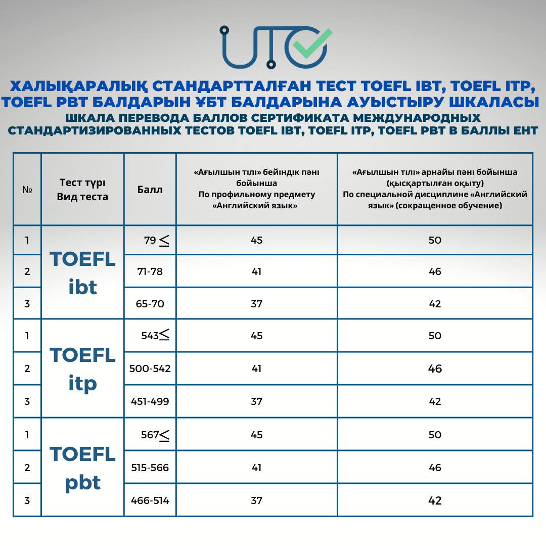 ШКАЛА ПЕРЕВОДА БАЛЛОВ СЕРТИФИКАТА МЕЖДУНАРОДНЫХ СТАНДАРТИЗИРОВАННЫХ ТЕСТОВ TOEFL IBT, TOEFL ITP, TOEFL PBT В БАЛЛЫ ЕНТ