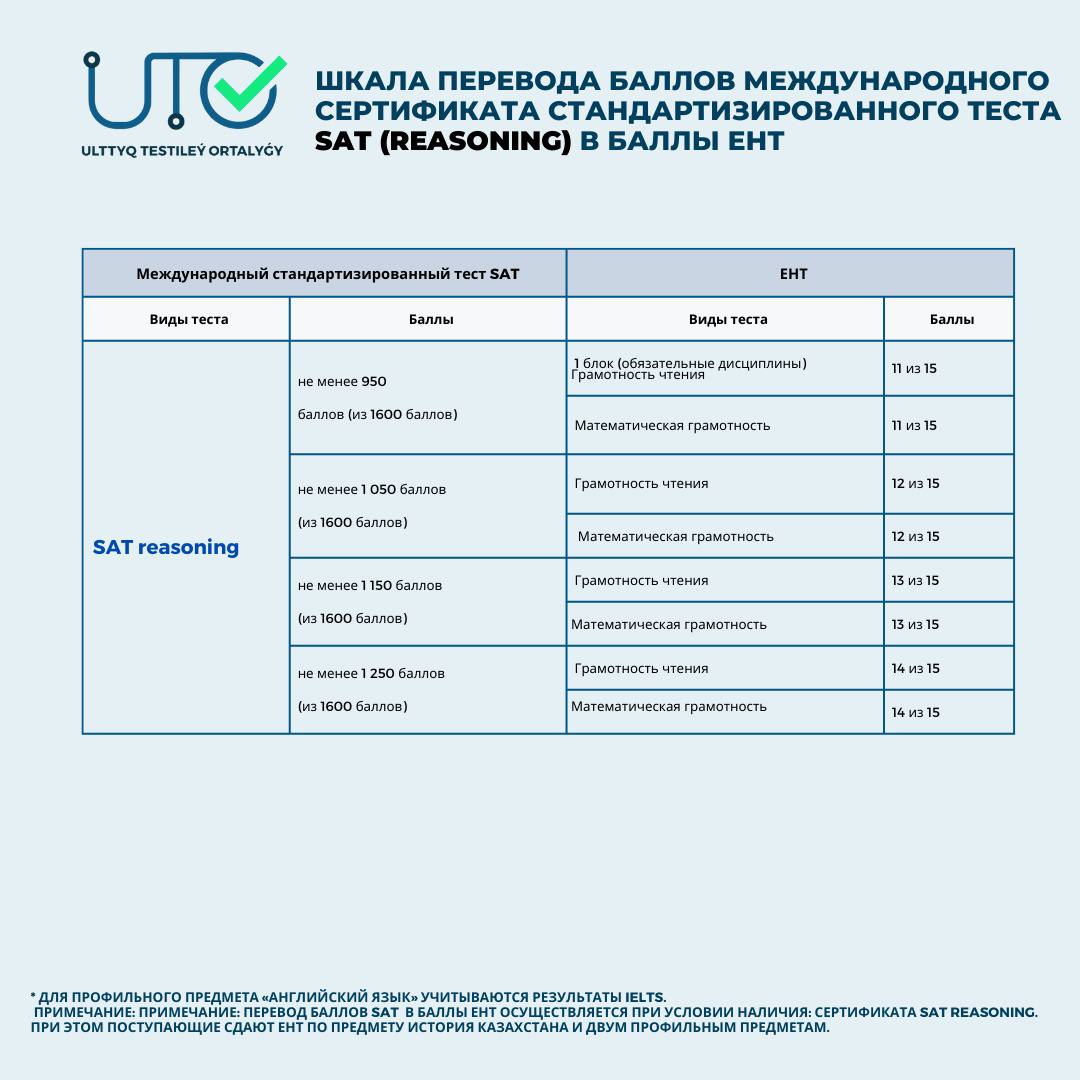 Шкала перевода баллов SAT, ACT, IB и A Level в баллы ЕНТ была представлена