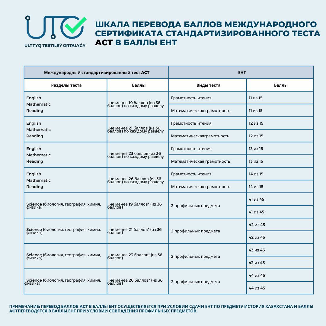 Шкала перевода баллов SAT, ACT, IB и A Level в баллы ЕНТ была представлена