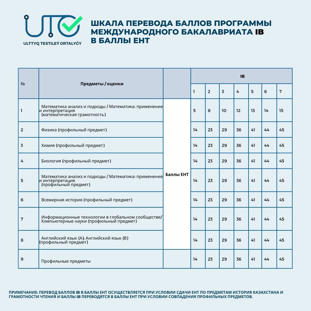Шкала перевода баллов SAT, ACT, IB и A Level в баллы ЕНТ была представлена