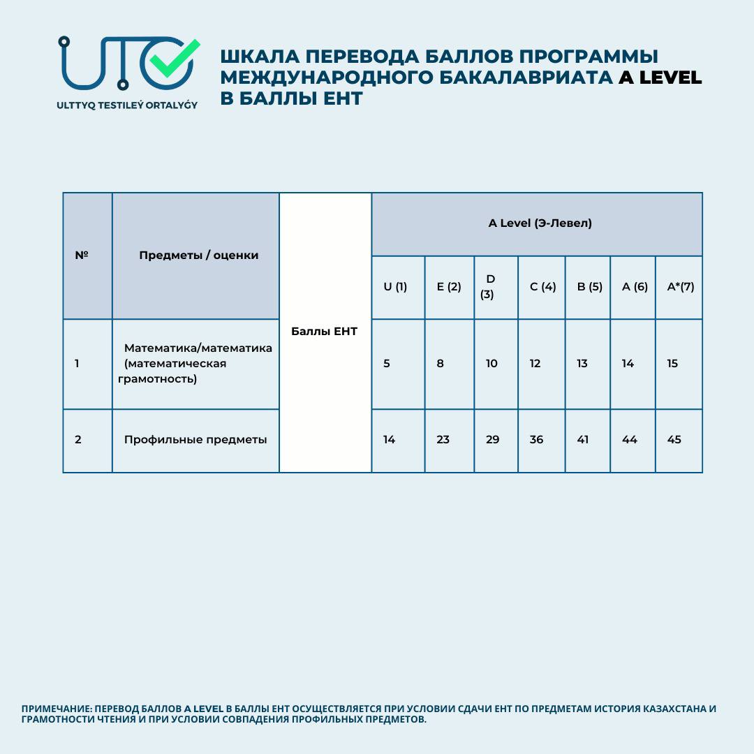Шкала перевода баллов SAT, ACT, IB и A Level в баллы ЕНТ была представлена
