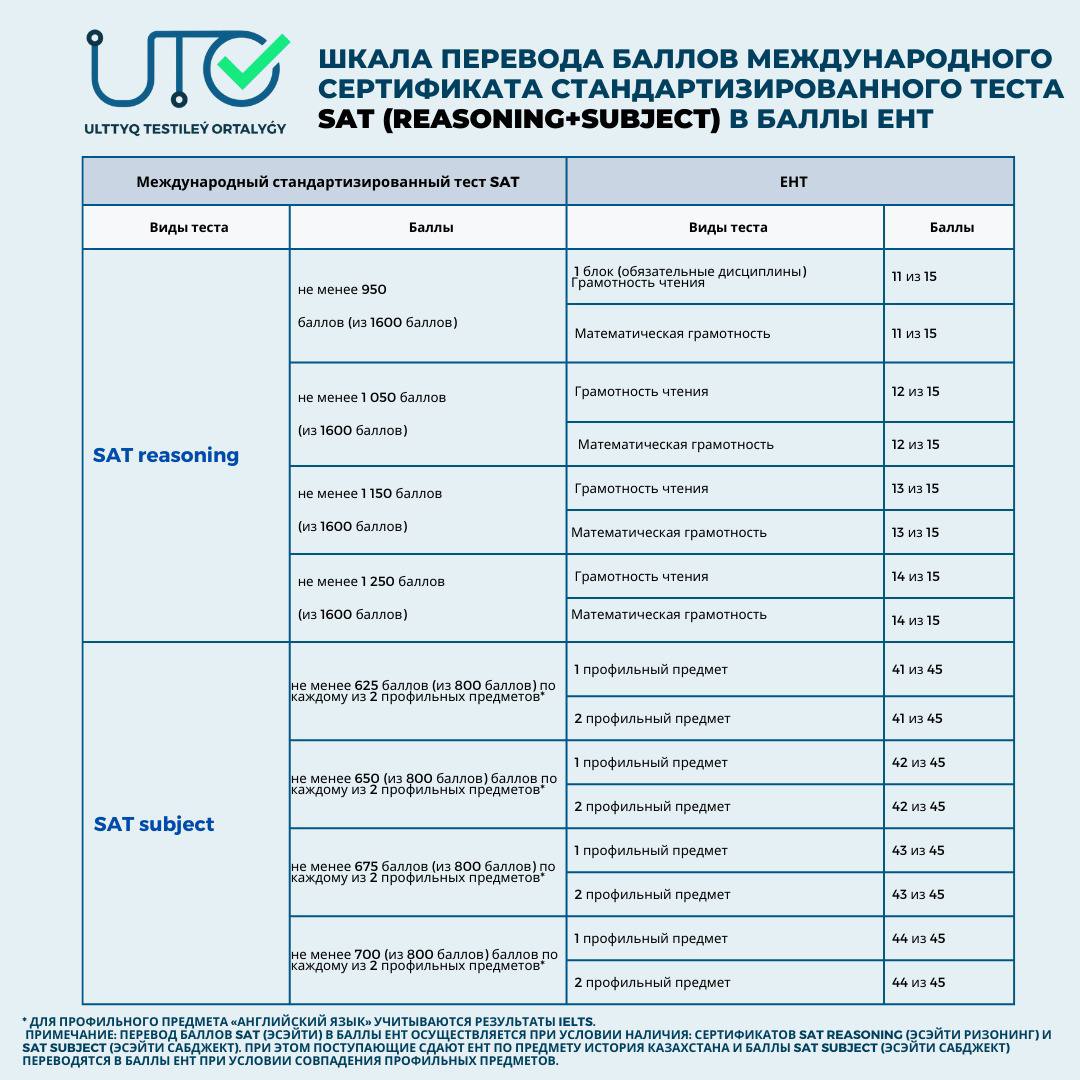 Шкала перевода баллов SAT, ACT, IB и A Level в баллы ЕНТ была представлена