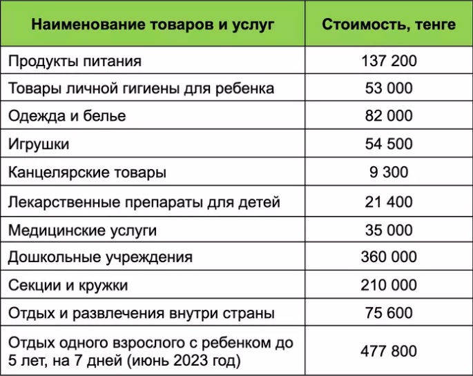Сколько тратят на детей в Казахстане