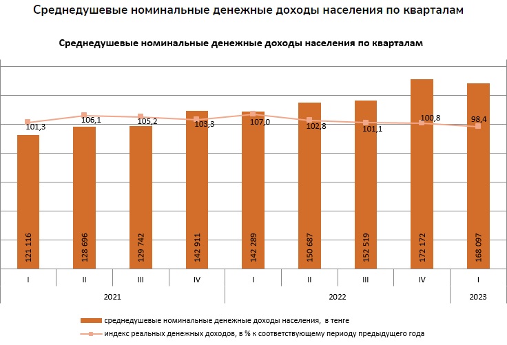 Средние номинальные денежные доходы населения Казахстана в 1 квартале 2023 году составили 168 097 тенге 1
