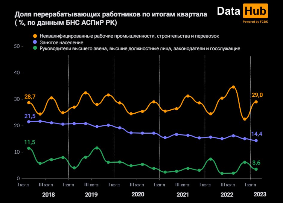 В Казахстане больше всех перерабатывают неквалифицированные работники