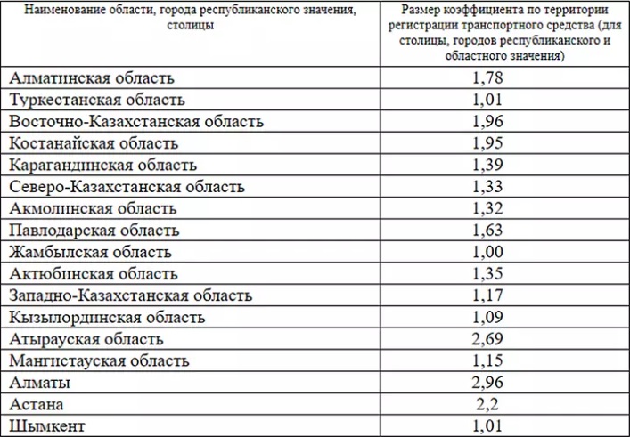 В Казахстане по-новому будет рассчитывать стоимость обязательного автострахования