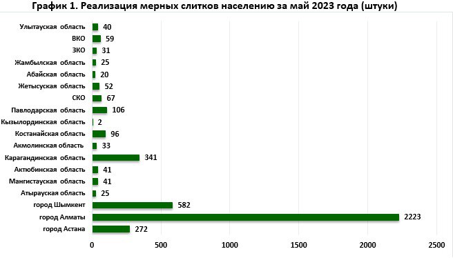 В мае в Казахстане купили более 4 тыс. слитков весом 155 кг.