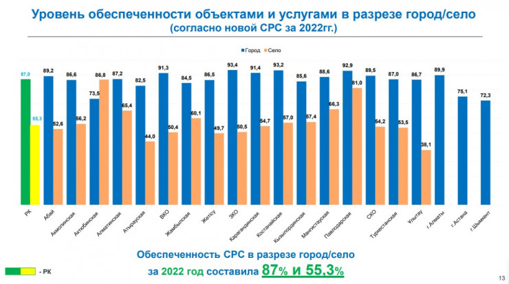 Уровень обеспеченности объектами и услугами в разрезе город/село (согласно новой СРС за 2022гг.)