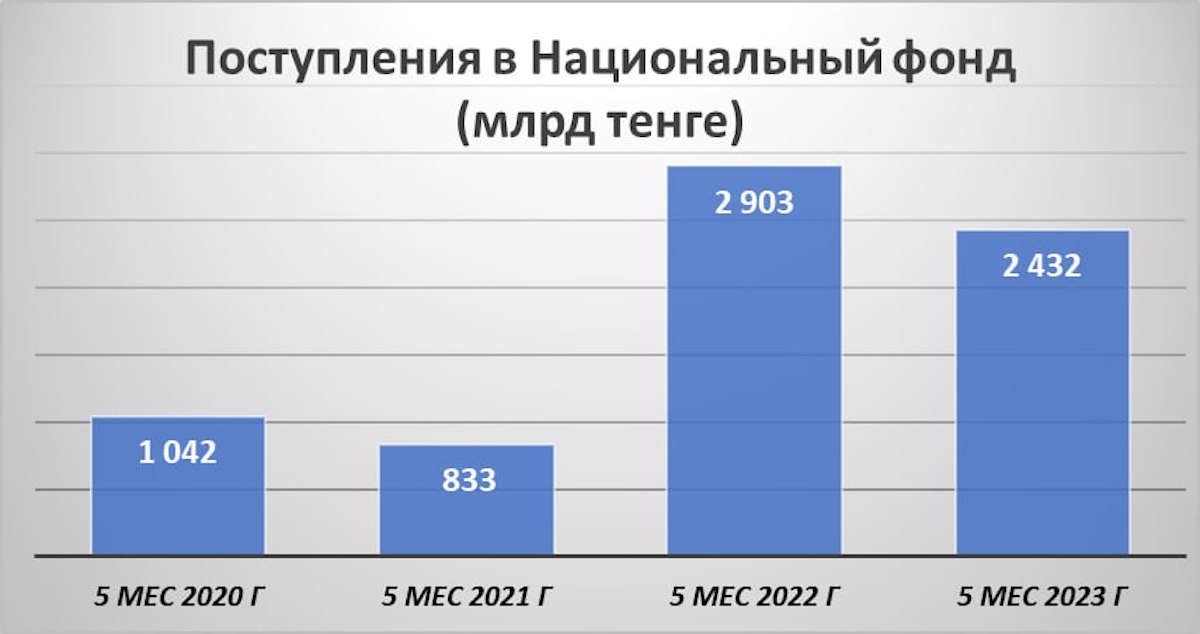 За 5 месяцев 2023 года в Национальный фонд поступило 2,4 трлн нефтяных тенге