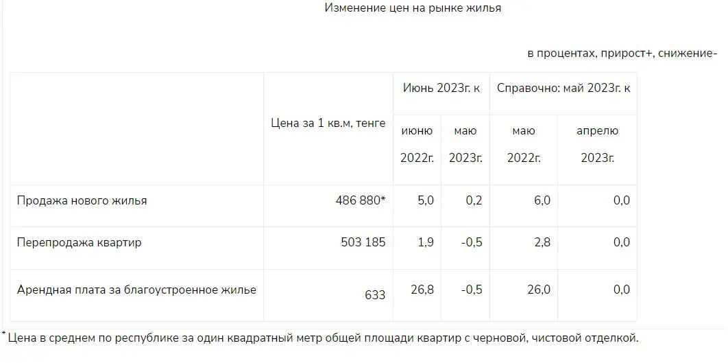 Цены на рынке жилья поднялись в Казахстане