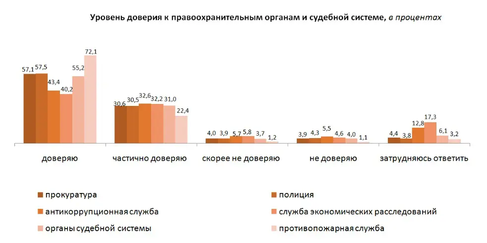 Каков уровень доверия казахстанцев судам и правоохранительным органам
