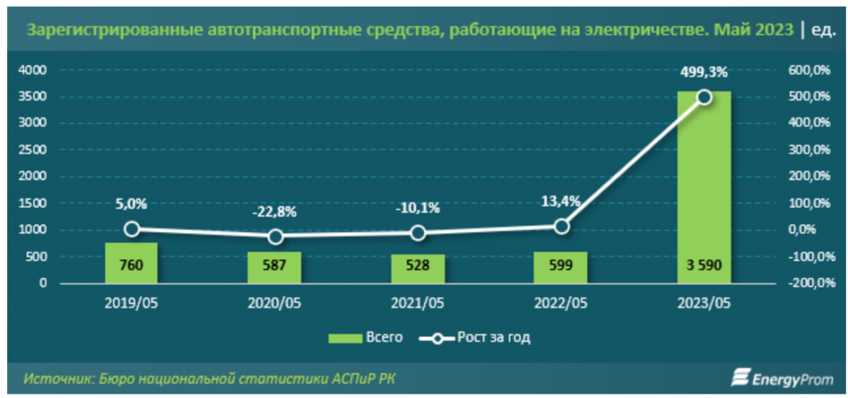 Электромобили в Казахстане