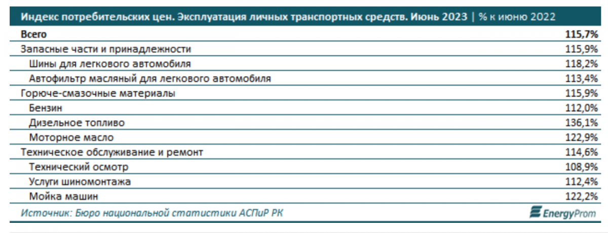 Казахстанцы за полгода потратили 83 миллиарда тенге на ремонт своих автомобилей2