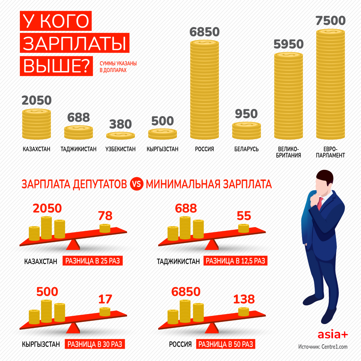 Казахстанским депутатам платят самые высокие зарплаты среди стран Центральной Азии