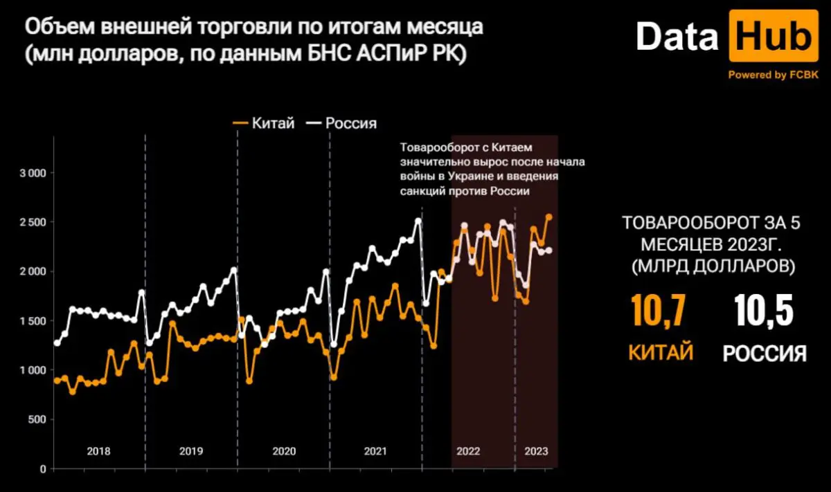 Китай для внешней торговли Казахстана важнее России