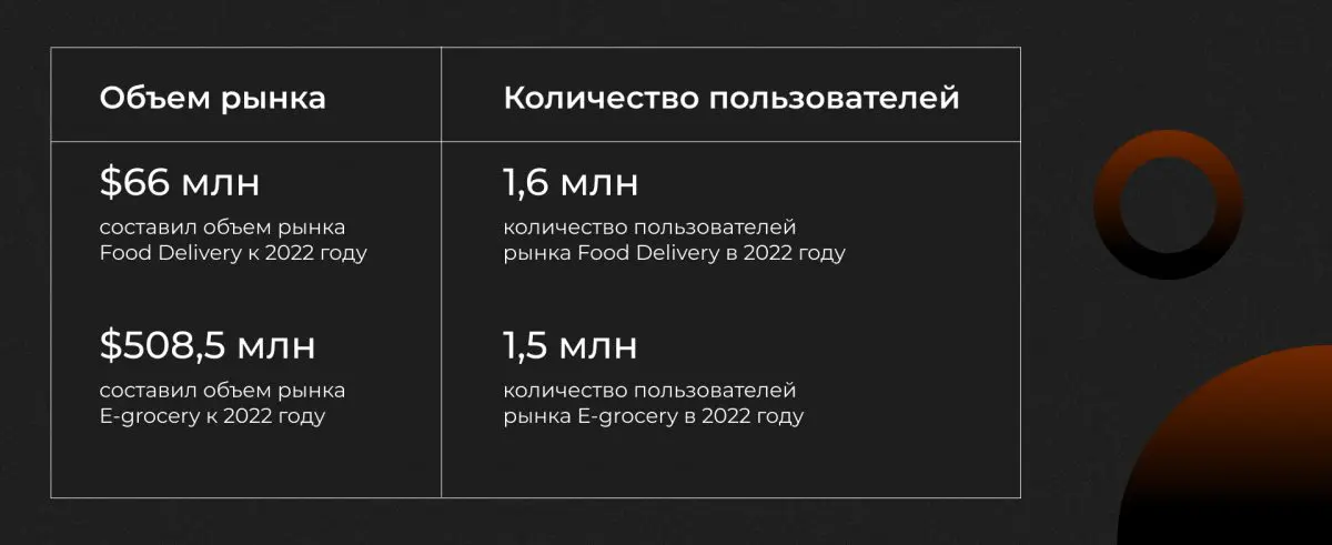Какие сервисы доставки еды и продуктов лидируют в Казахстане: исследование Go Mobile — Bizmedia.kz