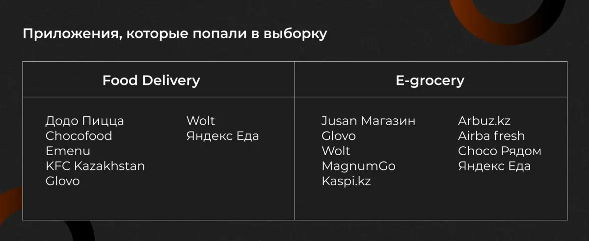 Какие сервисы доставки еды и продуктов лидируют в Казахстане: исследование Go Mobile — Bizmedia.kz