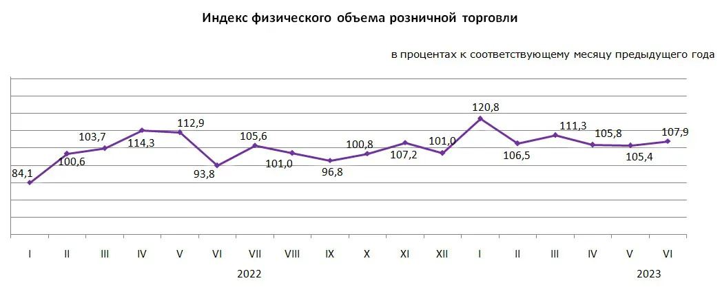 На 8,8% вырос объём розничной торговли в Казахстане