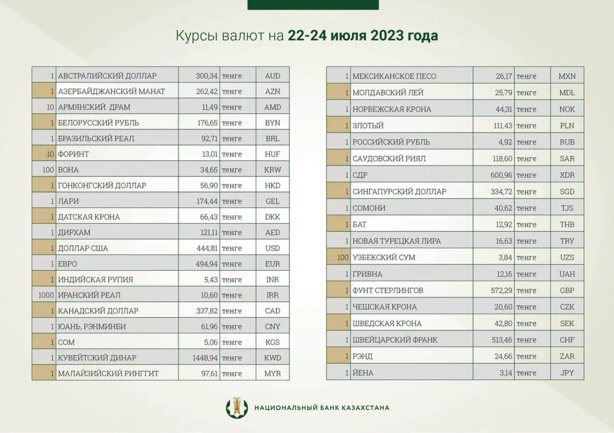 Национальный банк установил официальные курсы доллара и рубля на 22, 23 и 24 июля 2023 года