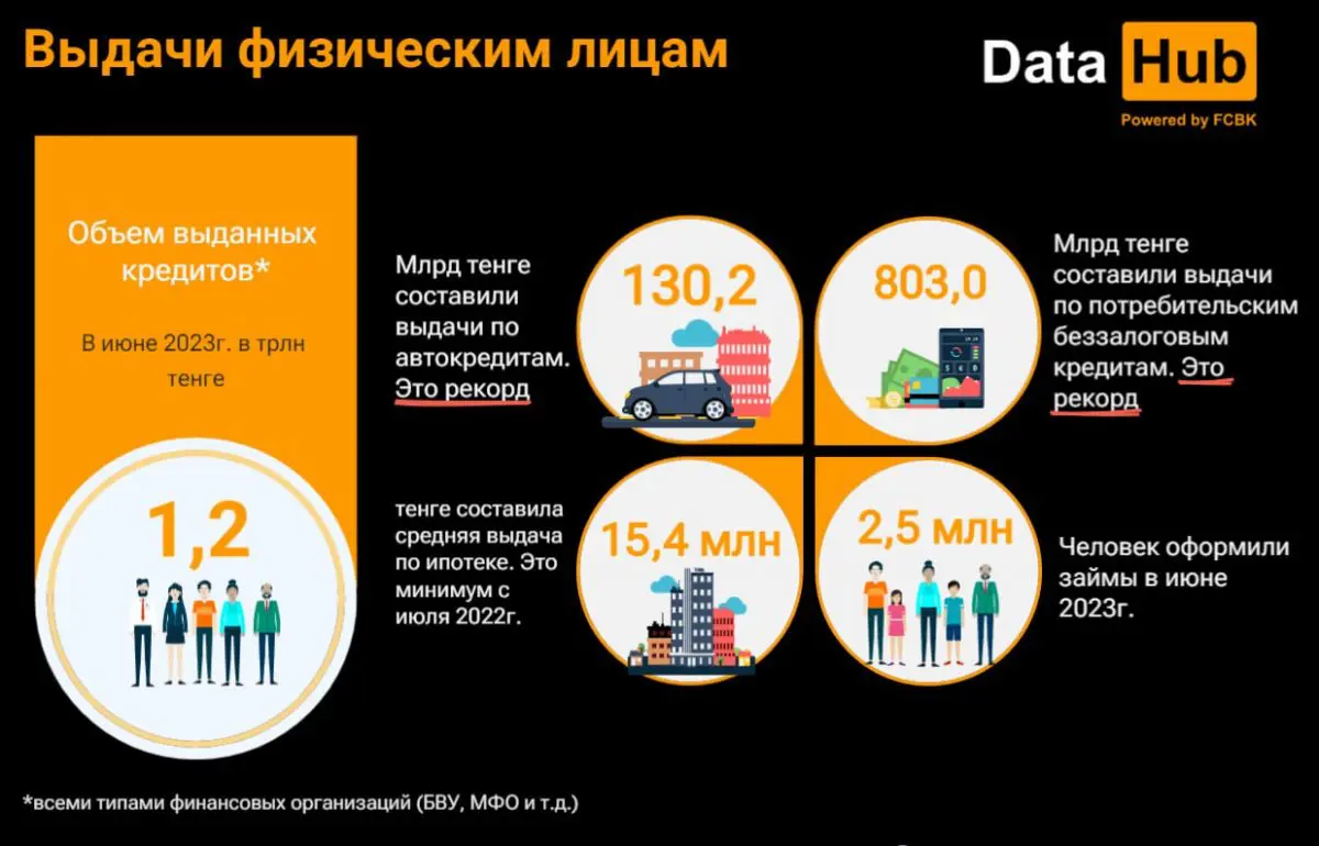 Общий объём кредитов, выданных физическим лицам в июне, достиг 1,2 трлн тенге