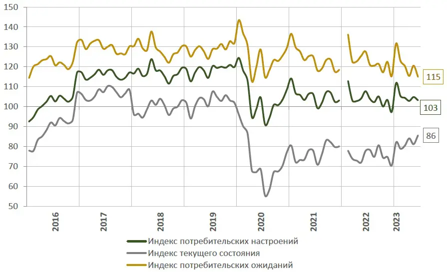 Ожидания казахстанцев о росте цен снизилась 4
