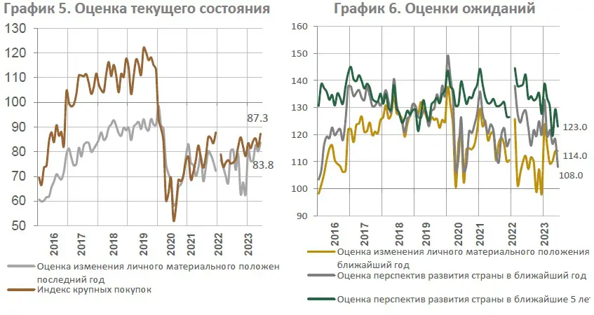 Ожидания казахстанцев о росте цен снизилась 56