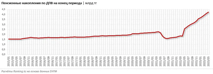 Почему в Казахстане растёт популярность добровольных пенсионных взносов 2
