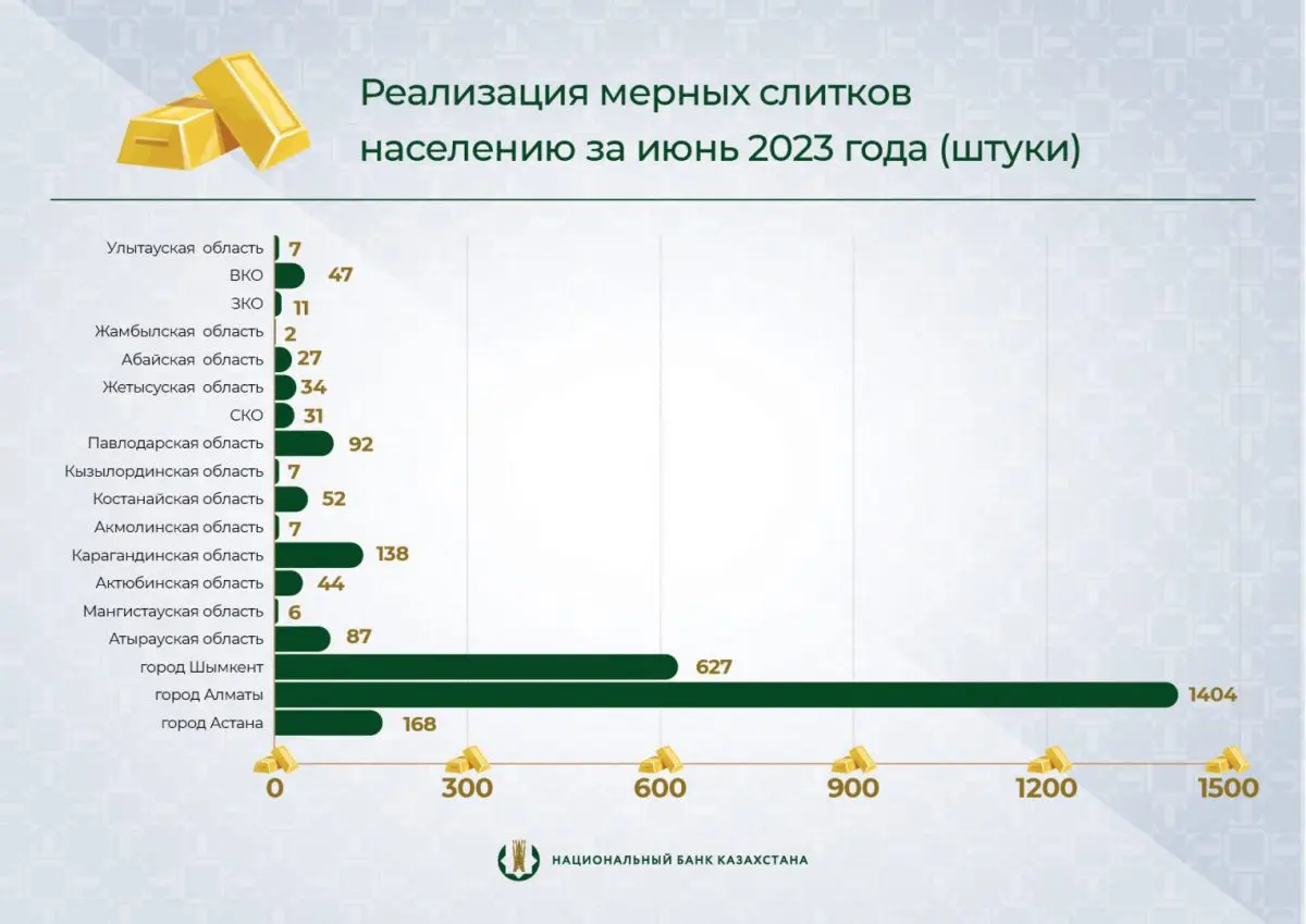 Продажа золотых слитков в Казахстане сокращается