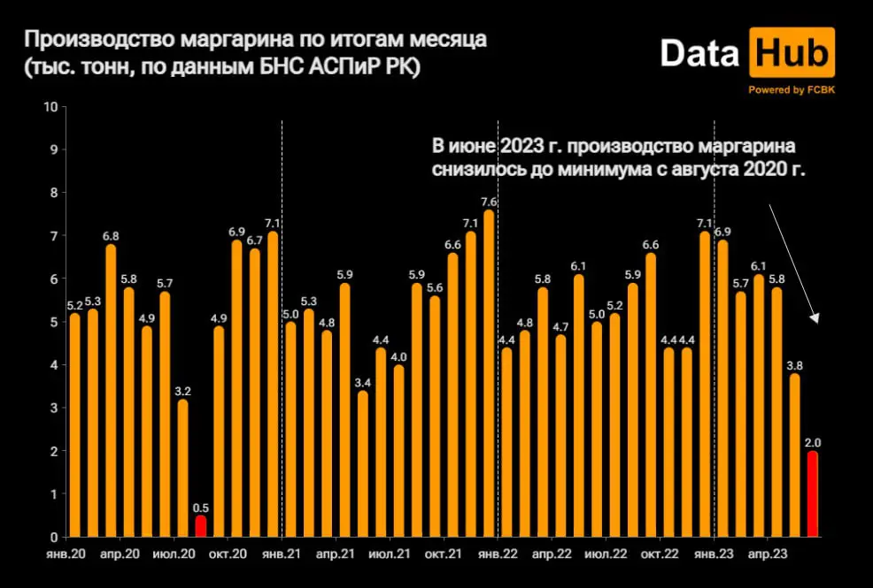 Производство маргарина снизилось до минимума почти за 3 года