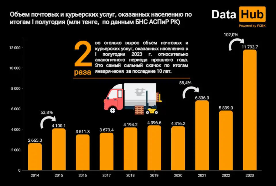 Расходы казахстанцев на почтовые и курьерские услуги удвоились
