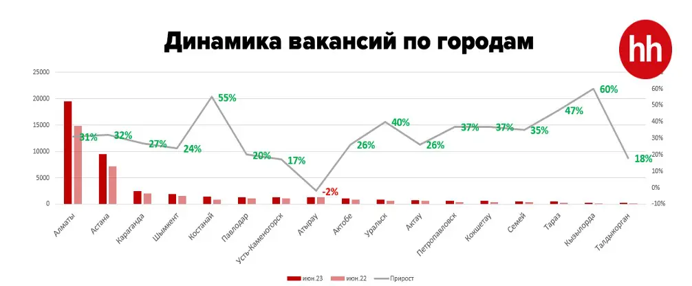Рынок труда в Казахстане итоги июня 2023 года