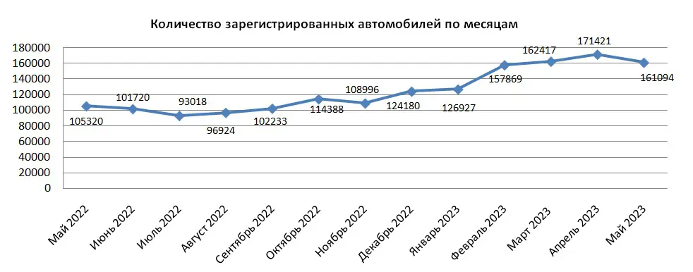 Сколько авто было зарегистрировано в Казахстане за май 2023 года?